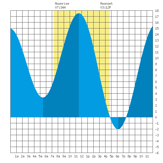 Ward Cove tide chart for Wednesday, February 10, 2021