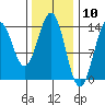 Ward Cove tide chart for Wednesday, February 10, 2021