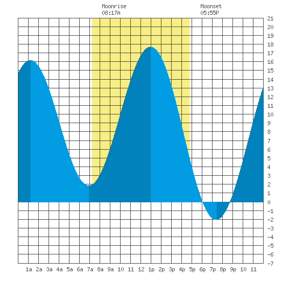 Ward Cove tide chart for Friday, February 12, 2021