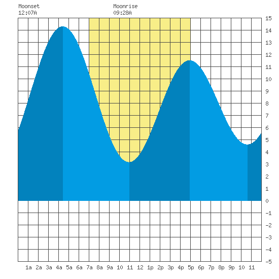 Ward Cove tide chart for Thursday, February 18, 2021