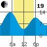 Ward Cove tide chart for Friday, February 19, 2021