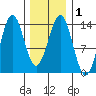 Ward Cove tide chart for Monday, February 1, 2021