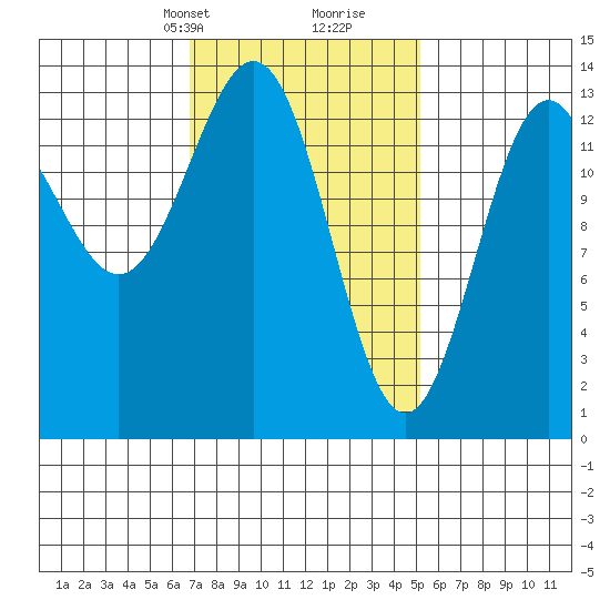 Ward Cove tide chart for Tuesday, February 23, 2021