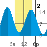 Ward Cove tide chart for Tuesday, February 2, 2021