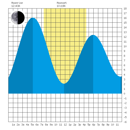 Ward Cove tide chart for Thursday, February 4, 2021