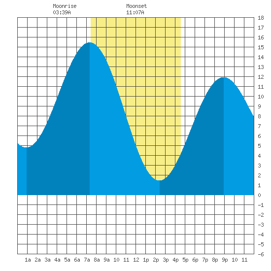 Ward Cove tide chart for Saturday, February 6, 2021