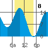 Ward Cove tide chart for Monday, February 8, 2021