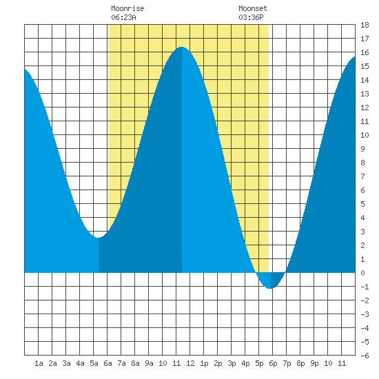Ward Cove tide chart for Thursday, March 11, 2021