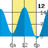Ward Cove tide chart for Friday, March 12, 2021