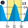 Ward Cove tide chart for Saturday, March 13, 2021