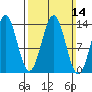 Ward Cove tide chart for Sunday, March 14, 2021