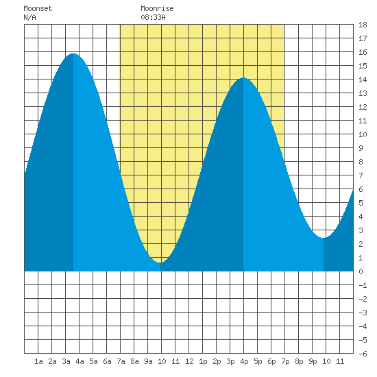 Ward Cove tide chart for Wednesday, March 17, 2021