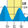 Ward Cove tide chart for Thursday, March 18, 2021