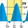Ward Cove tide chart for Monday, March 29, 2021