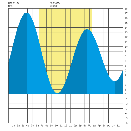 Ward Cove tide chart for Thursday, March 4, 2021