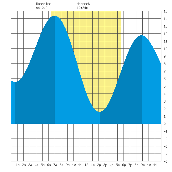 Ward Cove tide chart for Sunday, March 7, 2021