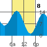 Ward Cove tide chart for Monday, March 8, 2021