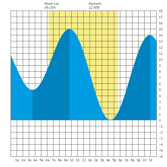 Ward Cove tide chart for Tuesday, March 9, 2021