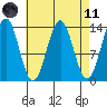 Ward Cove tide chart for Sunday, April 11, 2021