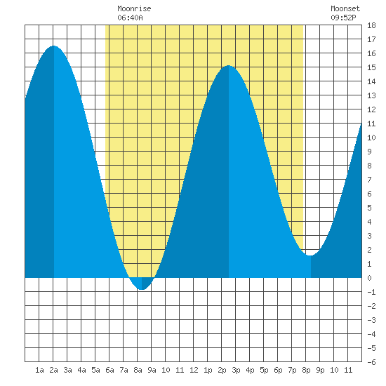 Ward Cove tide chart for Tuesday, April 13, 2021