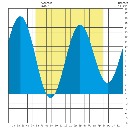 Ward Cove tide chart for Wednesday, April 14, 2021