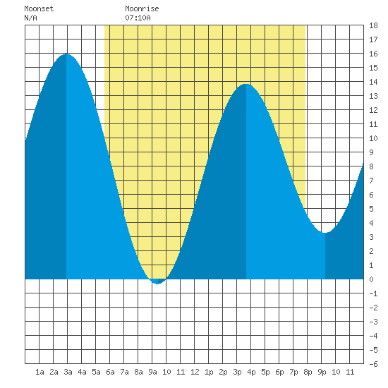 Ward Cove tide chart for Thursday, April 15, 2021