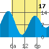 Ward Cove tide chart for Saturday, April 17, 2021