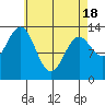Ward Cove tide chart for Sunday, April 18, 2021