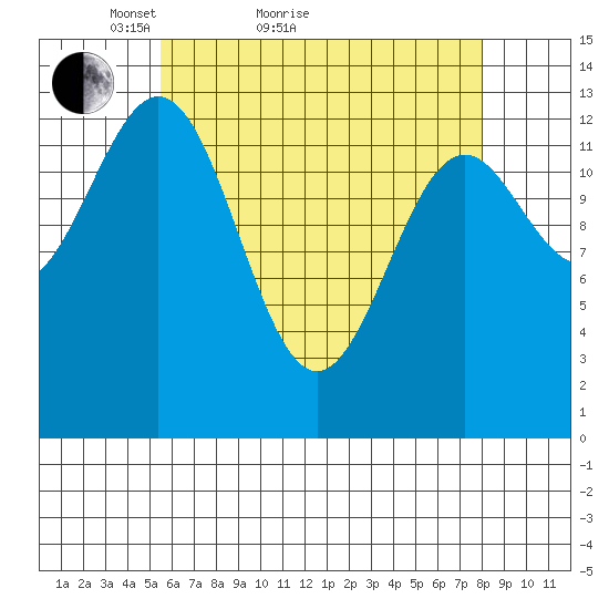 Ward Cove tide chart for Monday, April 19, 2021