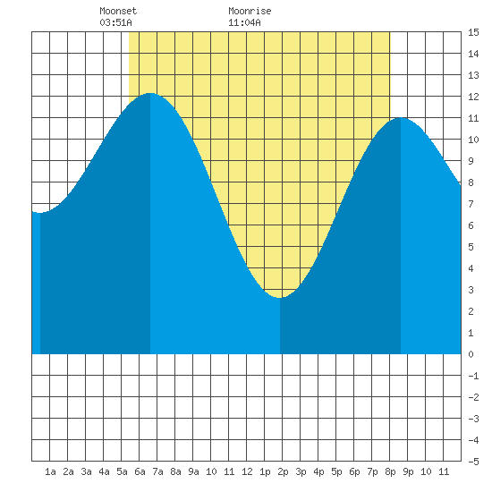Ward Cove tide chart for Tuesday, April 20, 2021