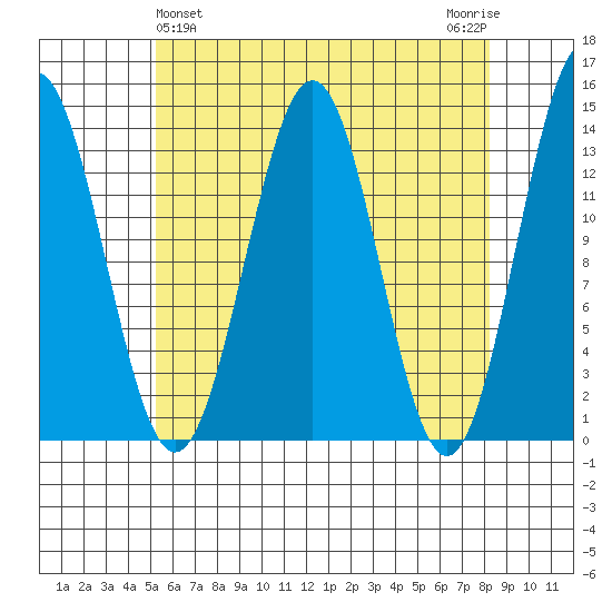 Ward Cove tide chart for Sunday, April 25, 2021