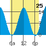 Ward Cove tide chart for Sunday, April 25, 2021