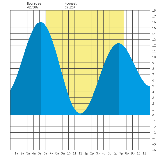 Ward Cove tide chart for Saturday, April 3, 2021