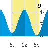 Ward Cove tide chart for Friday, April 9, 2021