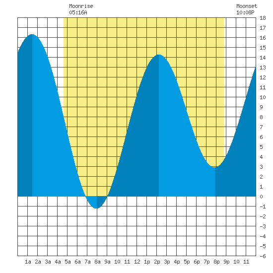 Ward Cove tide chart for Wednesday, May 12, 2021