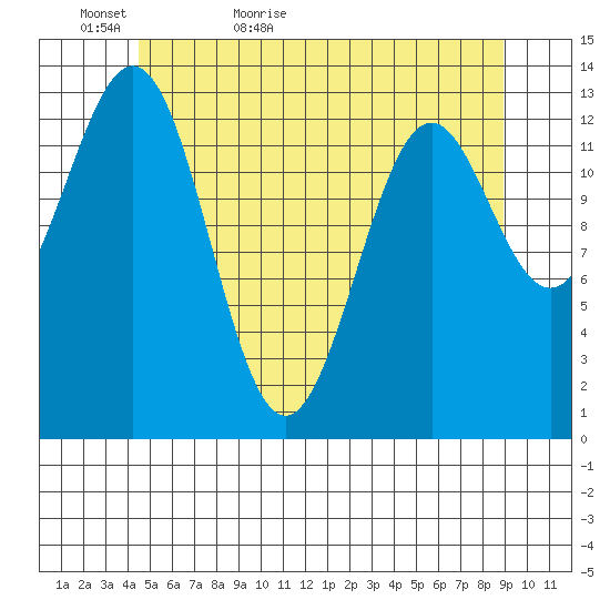 Ward Cove tide chart for Monday, May 17, 2021