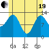Ward Cove tide chart for Wednesday, May 19, 2021