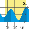 Ward Cove tide chart for Friday, May 21, 2021