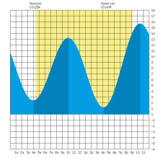 Ward Cove tide chart for Saturday, May 22, 2021