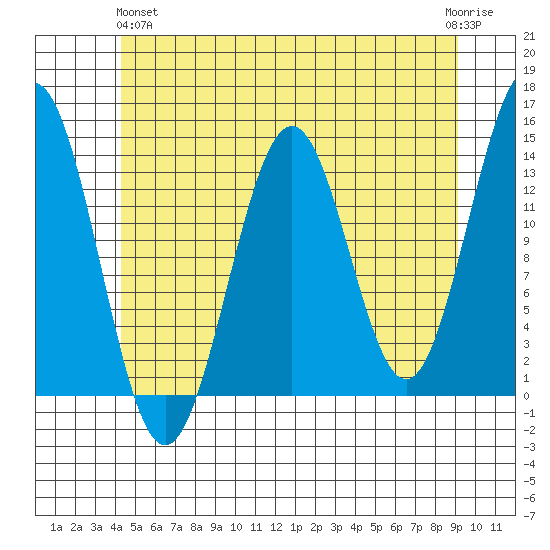 Ward Cove tide chart for Tuesday, May 25, 2021