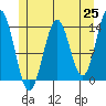 Ward Cove tide chart for Tuesday, May 25, 2021