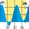Ward Cove tide chart for Wednesday, May 26, 2021
