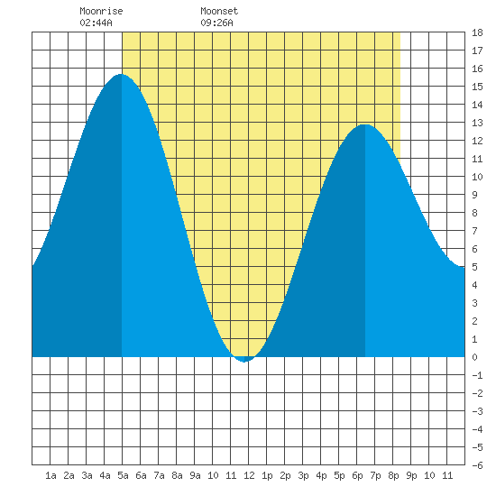 Ward Cove tide chart for Sunday, May 2, 2021