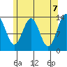 Ward Cove tide chart for Friday, May 7, 2021