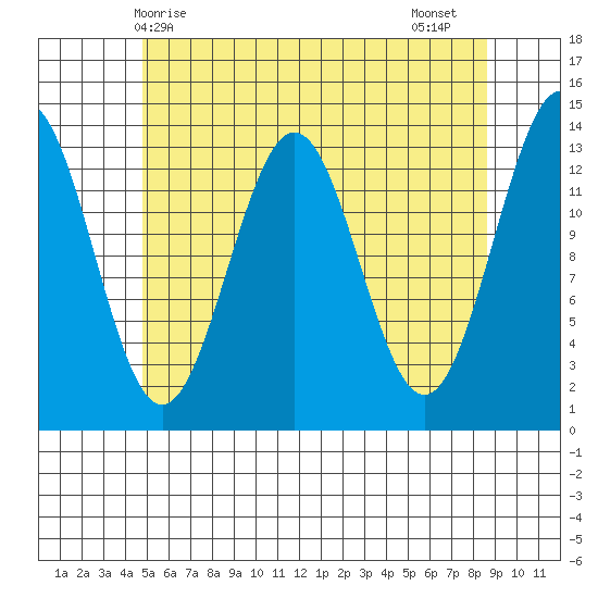 Ward Cove tide chart for Saturday, May 8, 2021