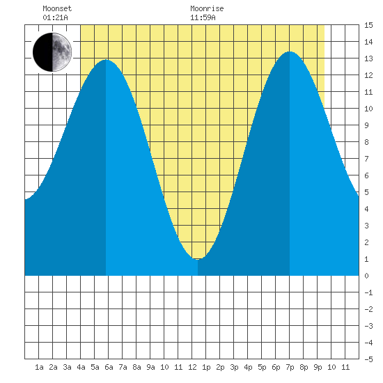 Ward Cove tide chart for Thursday, June 17, 2021