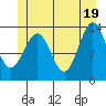 Ward Cove tide chart for Saturday, June 19, 2021