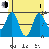 Ward Cove tide chart for Tuesday, June 1, 2021