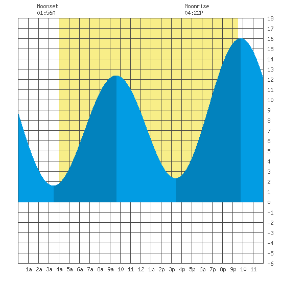 Ward Cove tide chart for Sunday, June 20, 2021