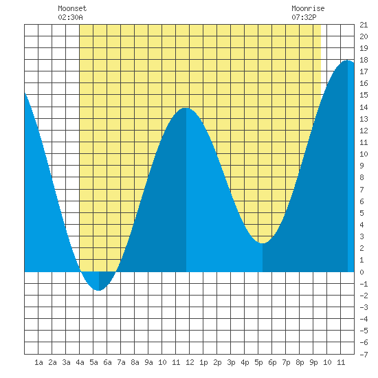 Ward Cove tide chart for Tuesday, June 22, 2021